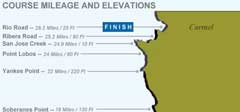 Big Sur Marathon Course